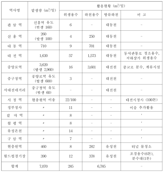 대전시 지하철 역사별 유입수 발생 및 활용 (2015년)