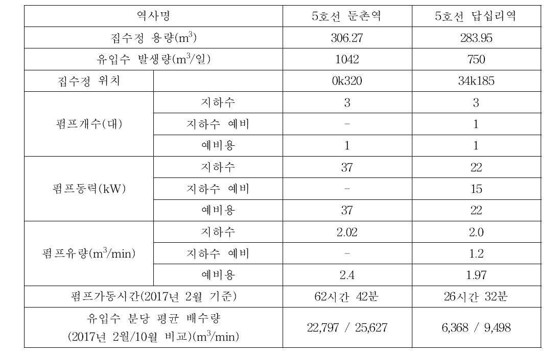 테스트베드 역사 유입수 발생 정보