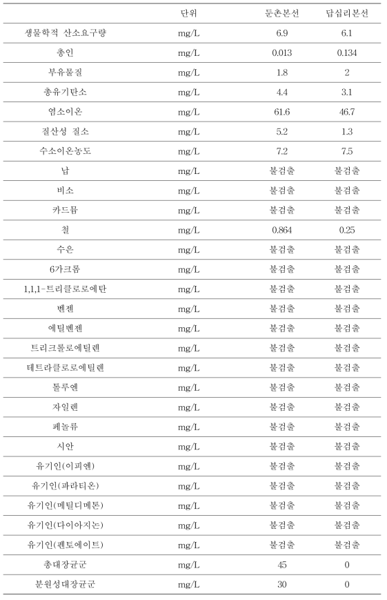 연구대상 집수정 수질분석 결과