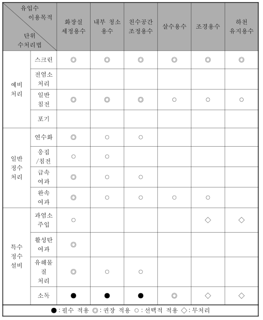 이용목적별 정수처리 공정 안