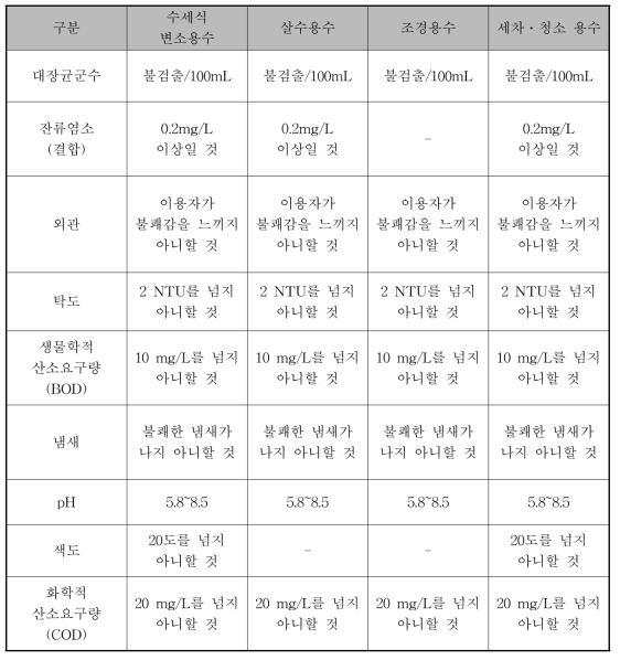 용수별 중수도 수질기준