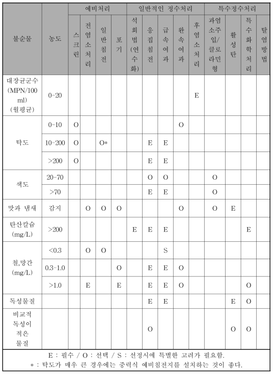 오염물질별 정수처리 방법