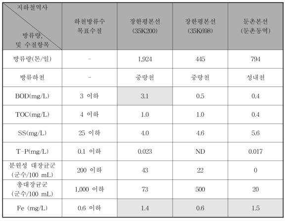 Test bed 후보지 지하철역사 혹은 인근 지하철역사 유출지하수 하천 방류 수질 및 방류량