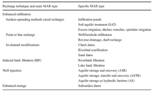 MAR 분류 및 방법(Sprenger et al., 2017)