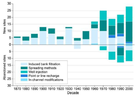 유럽에서 1870년대에서 2000년대 까지 운영 혹은 폐쇄된 MAR 통계 (Sprenger et al., 2017)