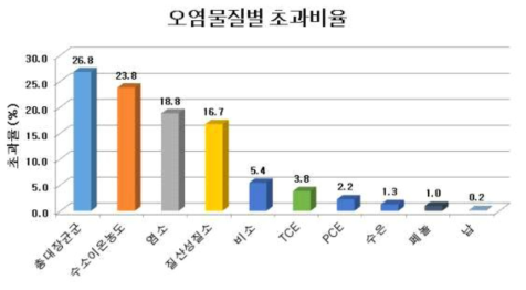 지하수 오염물질별 초과비율 (환경부, 2017)