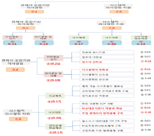 관제사 오감기반 의사결정