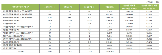 2010∼2015 운영기관별 여객사고 현황 및 위험도