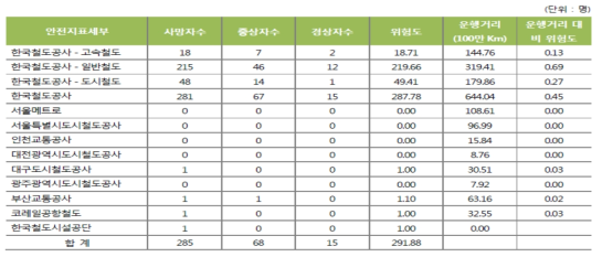 2010∼2015 운영기관별 공중사고 현황 및 위험도