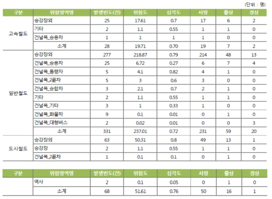 2010∼2015 위험영역별 공중 위험도