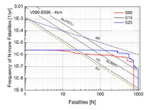 F/N diagram by tunnel slope