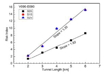 Compare of risk index (V090-E090)