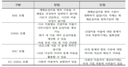 국외 재해손실비용모델 세부 분석