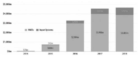 가상현실 관련 디바이스 시장 전망 (단위 : 백만 달러) 자료 : KZERO(2014.7)