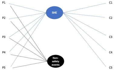 Relationship between precursors, SHE and non-safety events