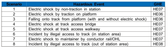 Examples of Hazardous Event and mapped GHE