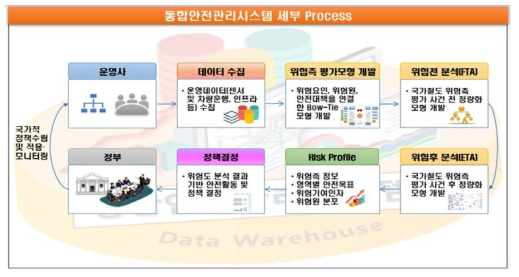 통합안전관리시스템 세부 Process