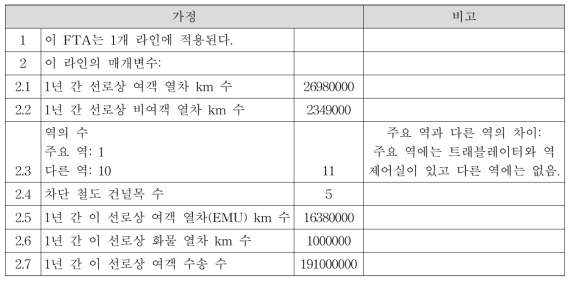 국가철도 위험도 평가 참조 값의 기본 가정