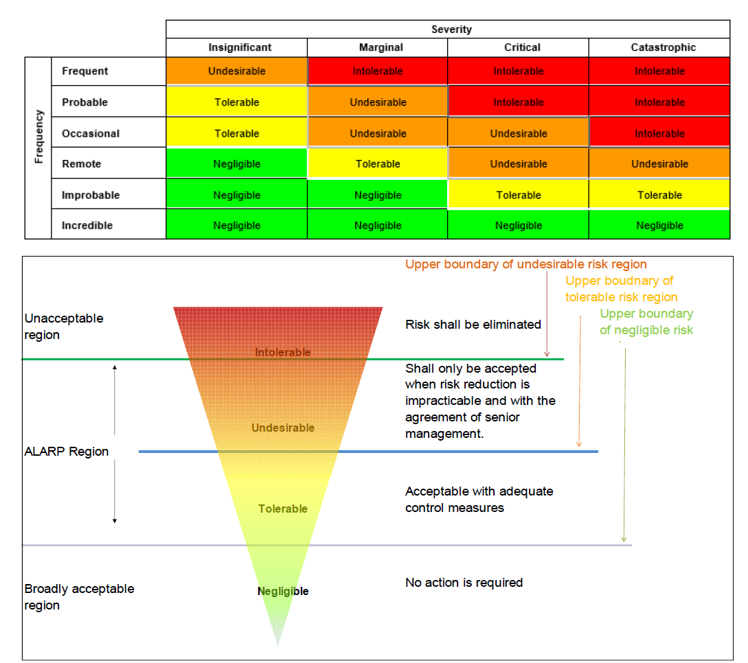 Relationship between Risk Matrix and ALARP triangle