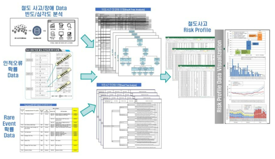 국가철도 Risk Profile 생성 과정