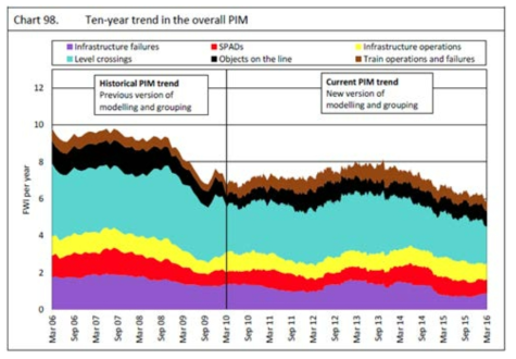 Trend of the overall PIM