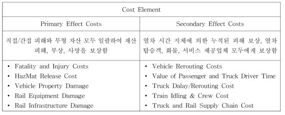 Elements of Crash costs