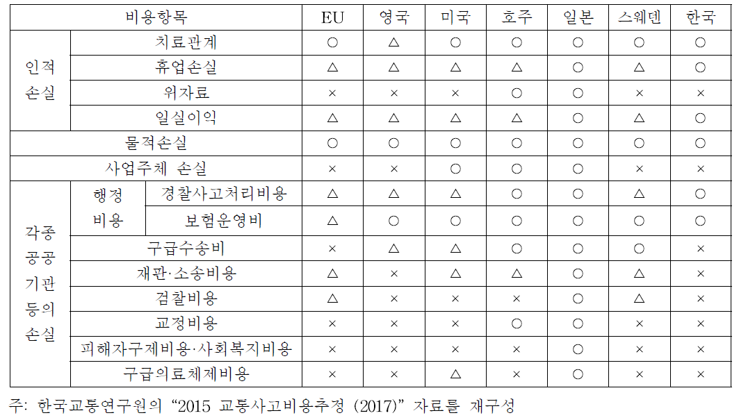 도로부문 교통사고비용 산정 범위