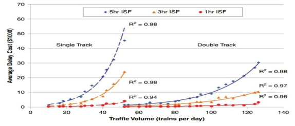 Total train delay as function of traffic volume for 1-, 3-, and 5-h ISFs on single and double track routes