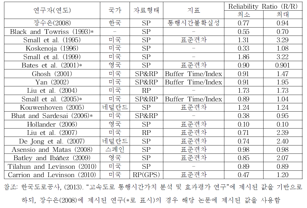 통행시간 신뢰성 관련 선행연구 검토