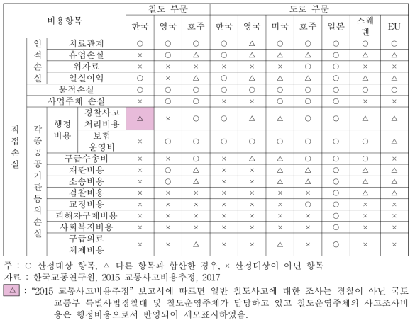 철도부문을 포함한 국가별 교통사고 직접손실비용 반영여부 비교