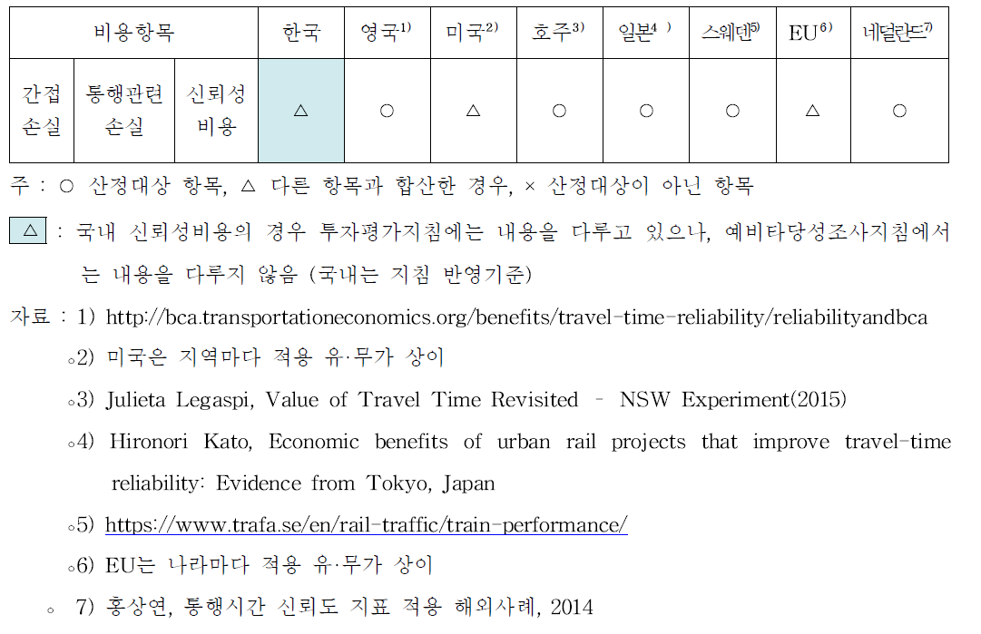 국가별 철도교통사고의 신뢰성비용 반영여부 비교