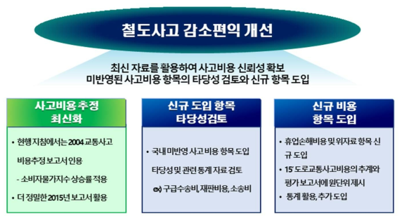 철도 교통사고 감소편익 개선 모델