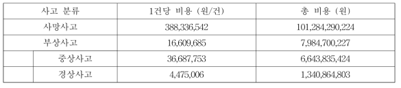 2004년 교통사고추정보고서 기준 사고 심각도별 총비용 도출