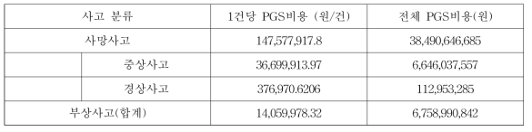 예비타당성조사지침의 PGS사고의 건당 비용과 전체 PGS비용 제시