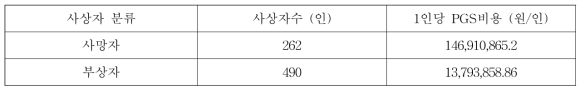 전체 PGS비용과 사상자수를 통해 도출한 1인당 PGS비용