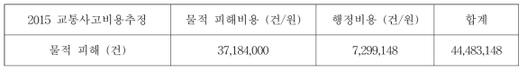 2015 교통사고비용추정 보고서를 통해 산정한 물적 피해 비용