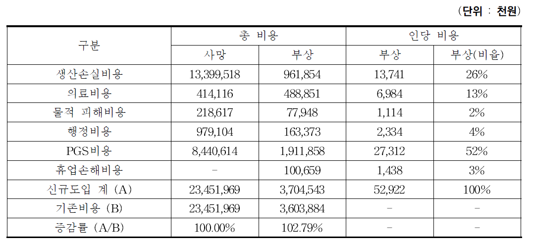 휴업손해비용을 포함한 본 과업의 2015년 철도사고 비용