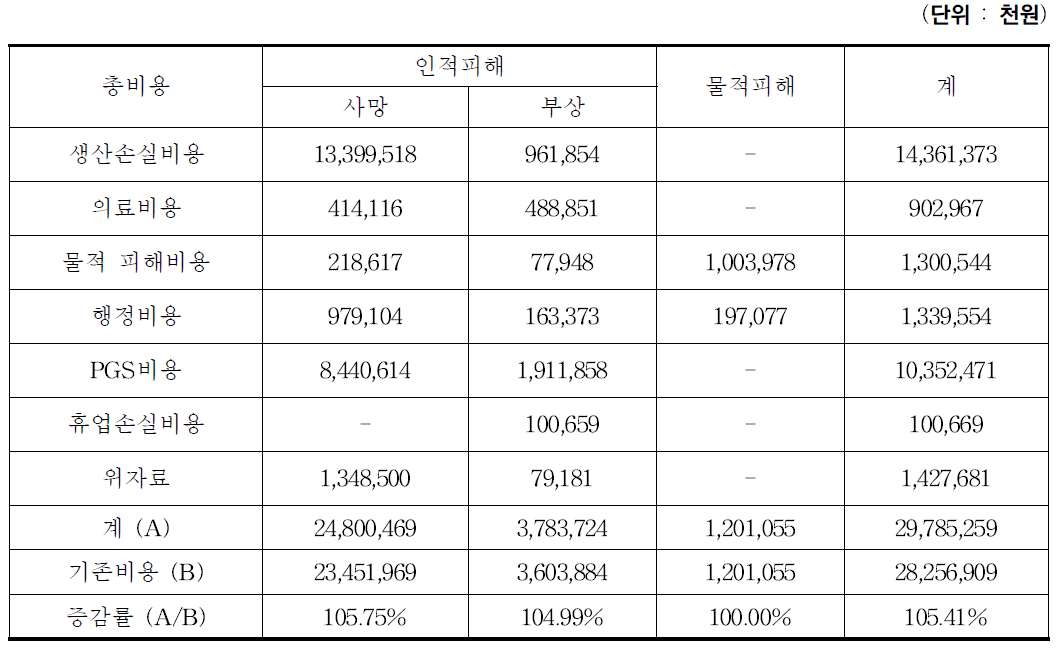 본 과업에서 제시하는 2015년 철도사고 총비용