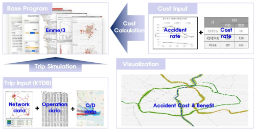 철도 네트워크 기반 편익 산정 시뮬레이션 분석 시스템
