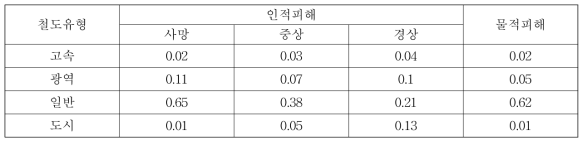 철도사고 발생 원단위