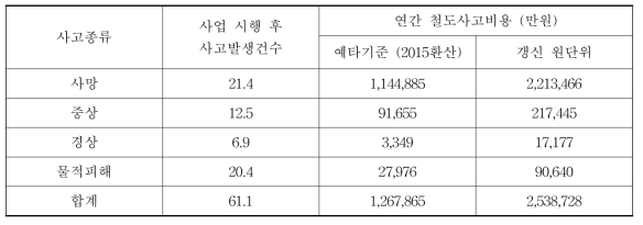 개선사업 시행시 사고발생건수 및 연간 철도 사고 비용