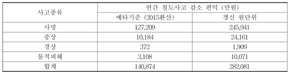 개선사업 시행에 따른 연간 철도사고 감소 편익