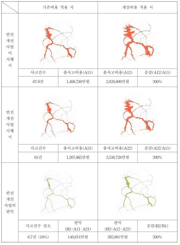 일반철도의 안전개선사업 시행으로 인한 사고감소편익 비교분석