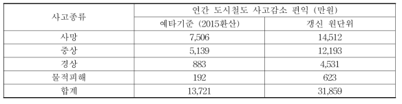 개선사업에 따른 연간 도시철도사고감소 편익