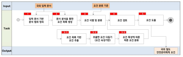 국외 철도안전 관리체계 관련 요건 분석 업무 세부 절차