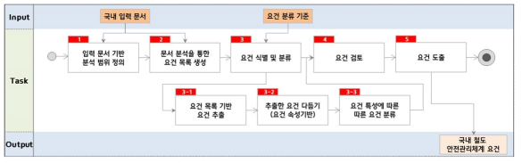 국내 철도안전 관리체계 관련 요건 분석 업무 세부 절차