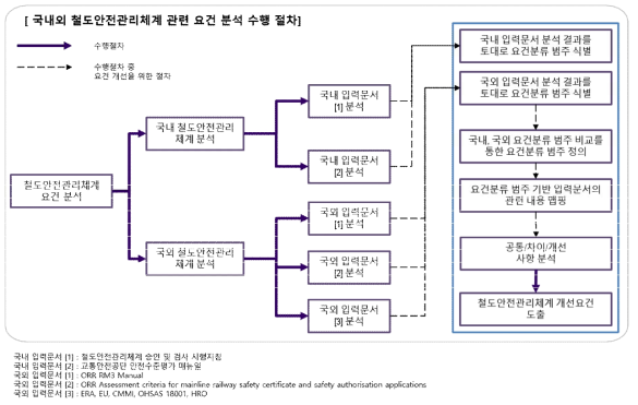 철도안전 관리체계 요건분류범주 정의 및 개선 요건 도출 업무 절차