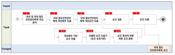 철도안전 관리체계 요건분류범주 정의 및 개선 요건 도출 업무 세부 절차