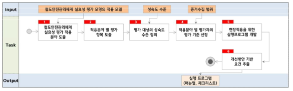 철도안전 관리체계 평가를 위한 실행 프로그램 개발 업무 세부 절차