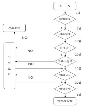 한국인정지원센터 인정절차